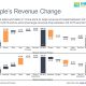Cascade charts of Apple's revenue change by product and region for Q3 2016
