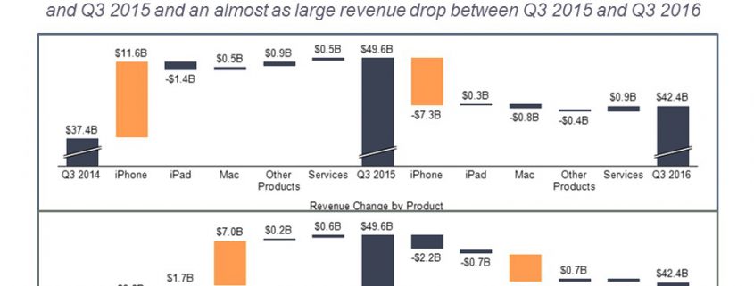 Cascade charts of Apple's revenue change by product and region for Q3 2016