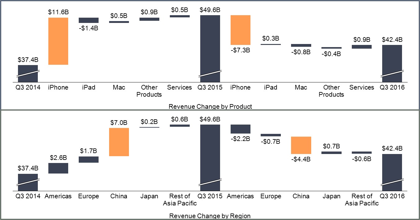 Apple Revenue Change Image Only
