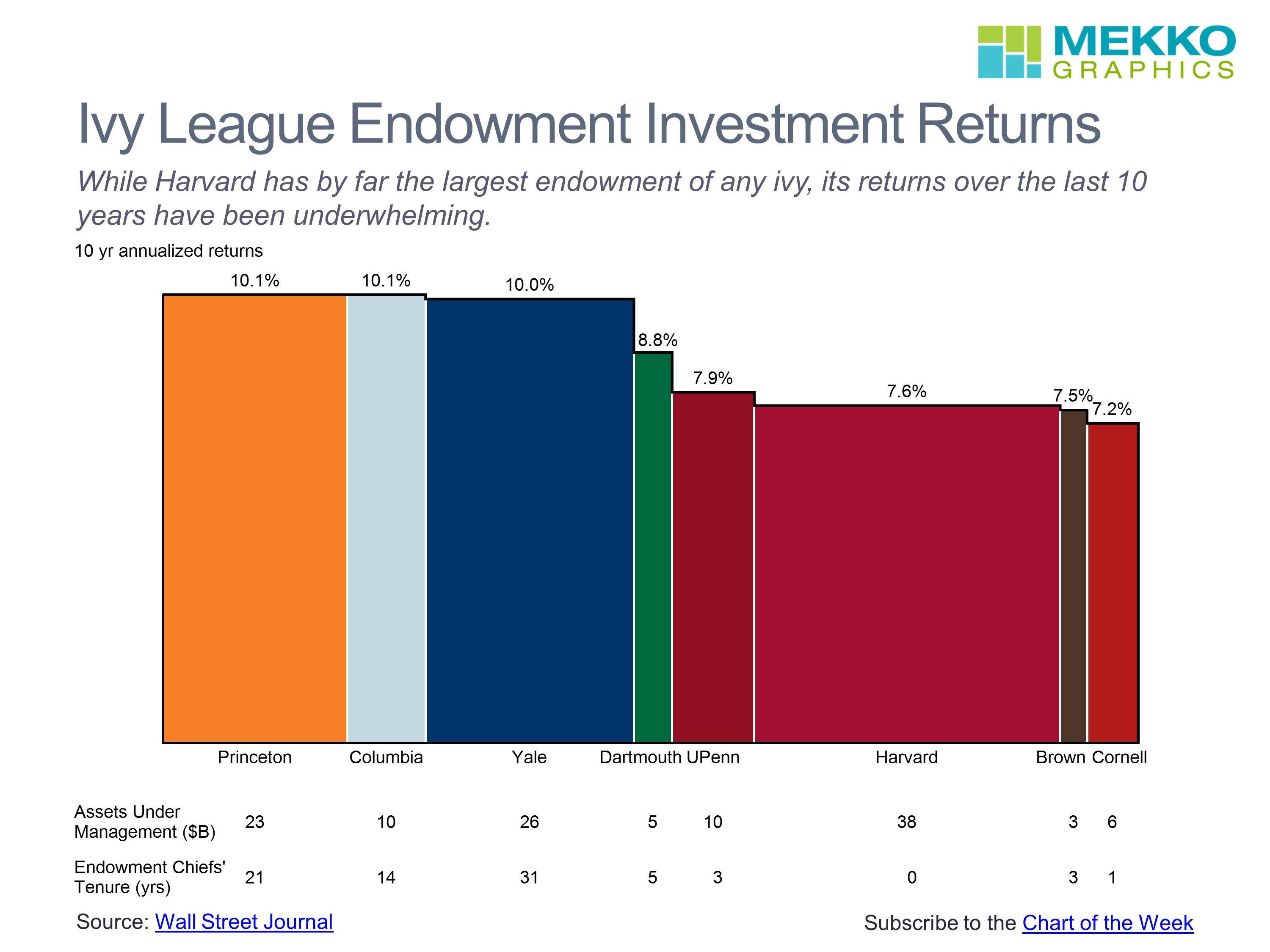 Ivy League Endowment Fund Performance Mekko Graphics