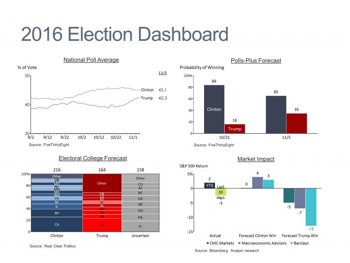 Dashboard of National Poll Average, Polls Forecast, Electoral College Forecast and Projected Market Impact