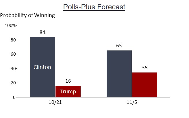 polls-plus-forecast