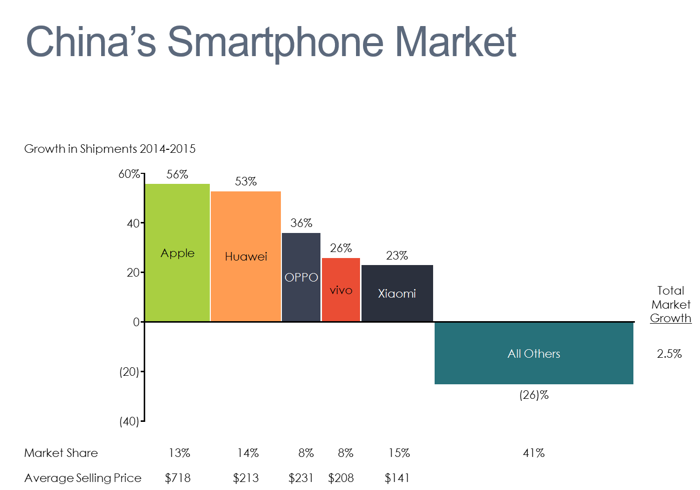 China's Smartphone Market Bar Mekko