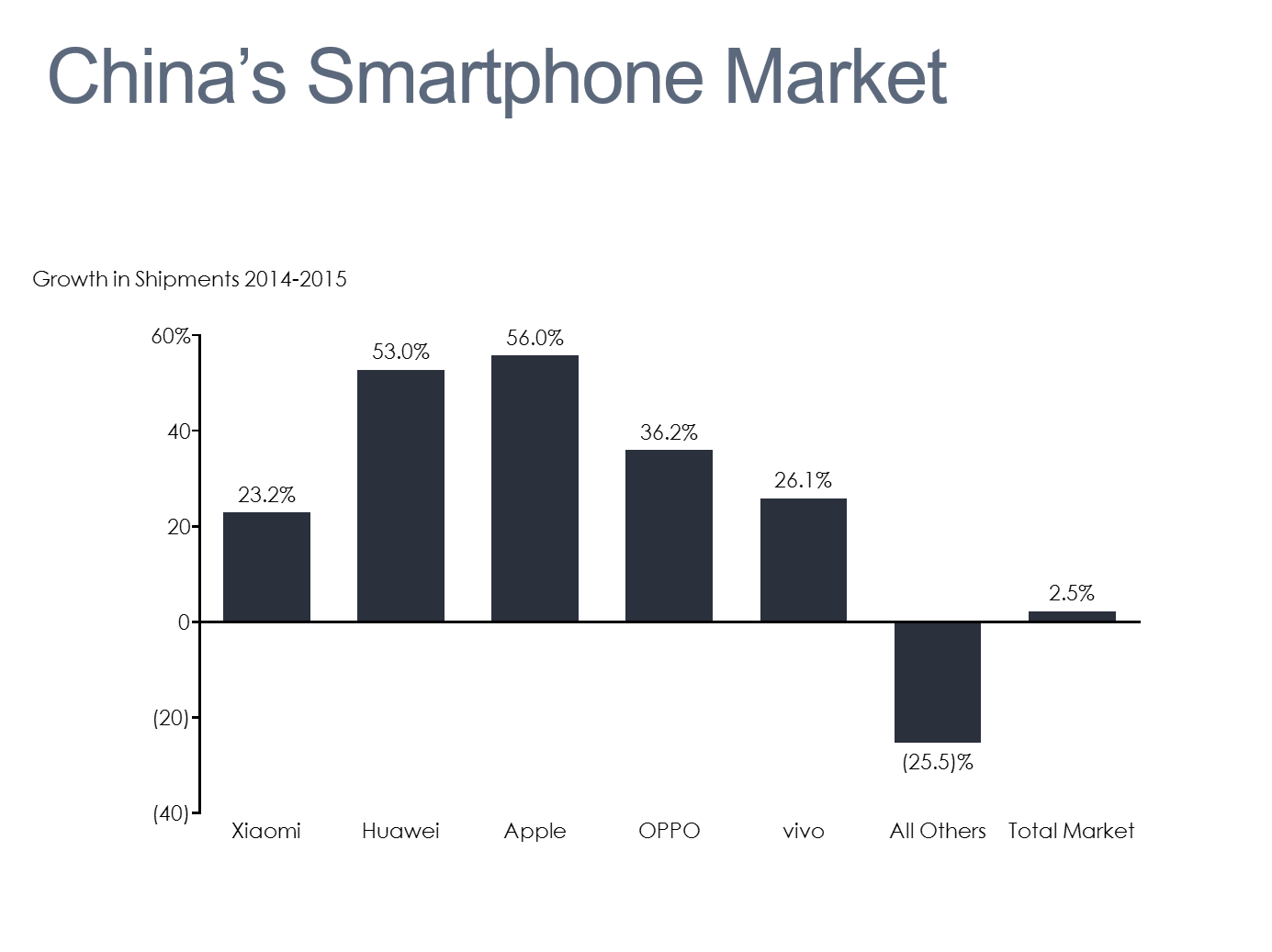China's Smartphone Market Bar Chart