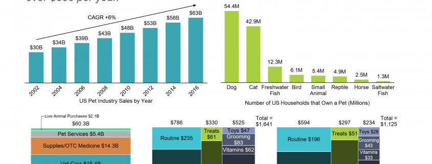 Dashboard of pet spending by Americans