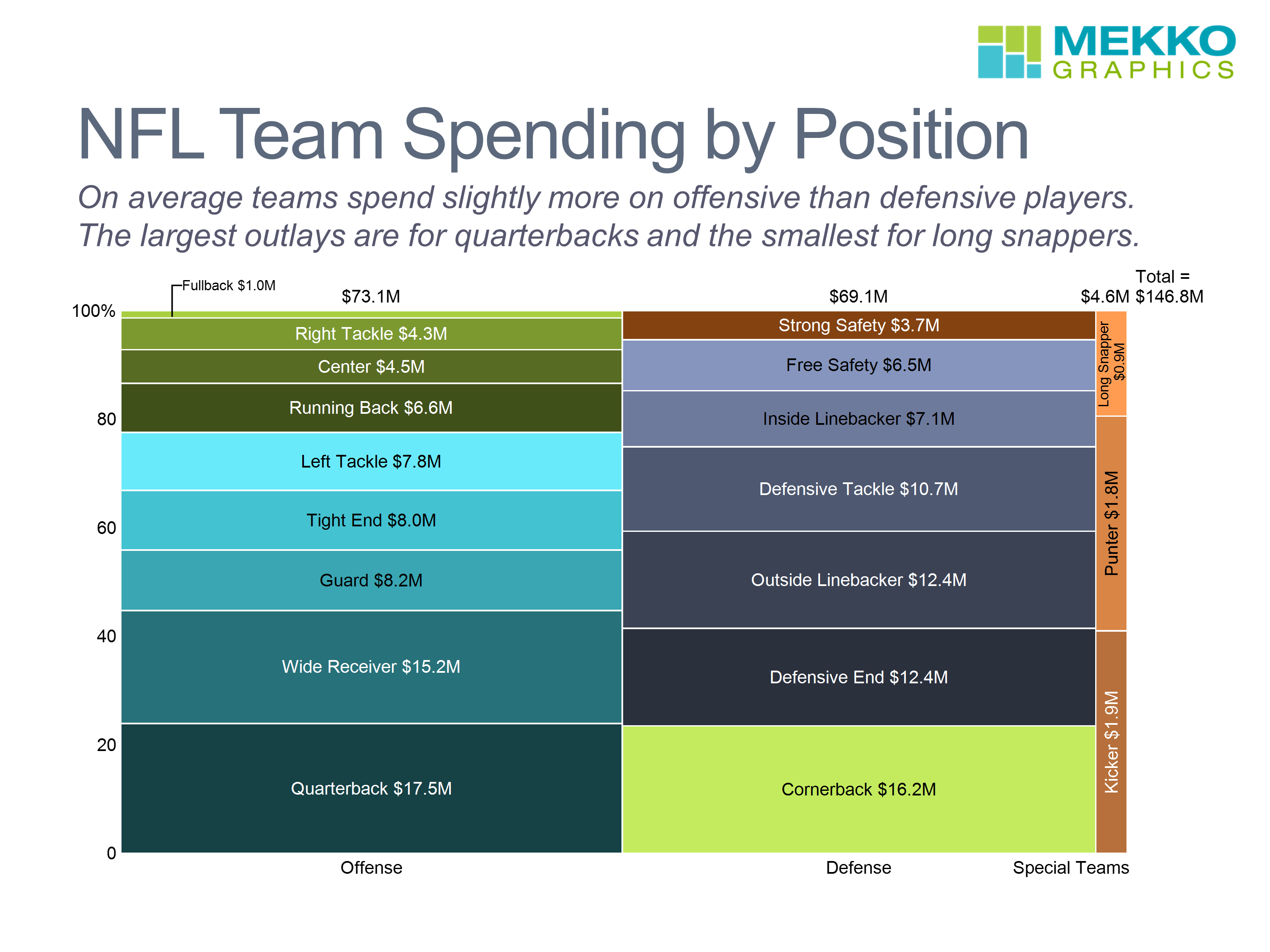 This chart of the highest-paid NFL players at every position is