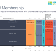 Marimekko chart summarizing European Union membership