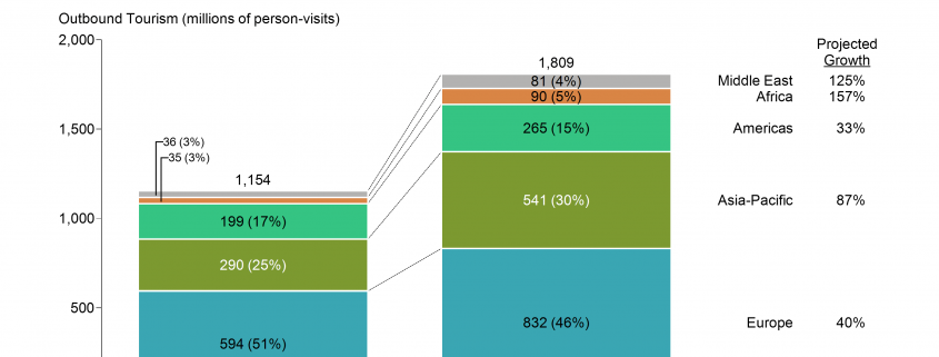 Bar chart showing growth in worldwide tourism by region from 2015 to 2030