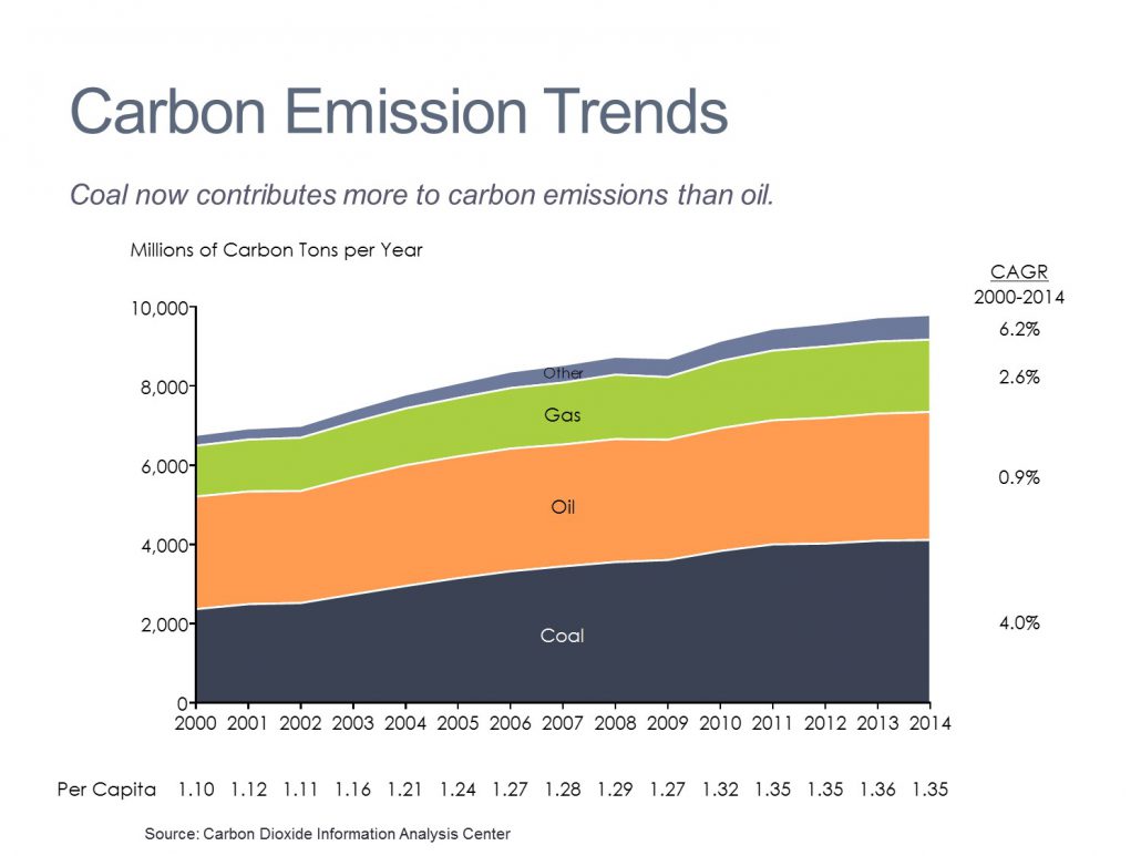 Carbon Emissions by Type