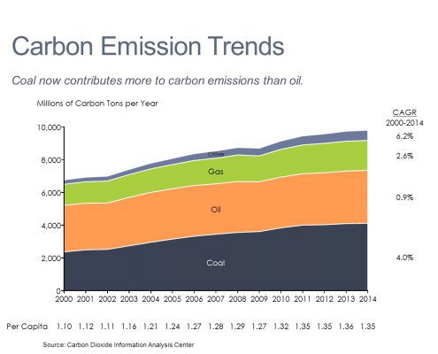 Area chart showing 15-year trend in carbon emissions by energy source