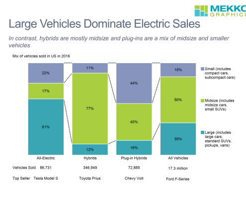 100% stacked bar chart showing 2016 US vehicle sales for all-electric, hybrid and plug-in hybrids vehicles by vehicle size