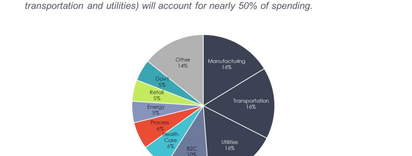 Pie chart showing spending on Internet of Things by industry