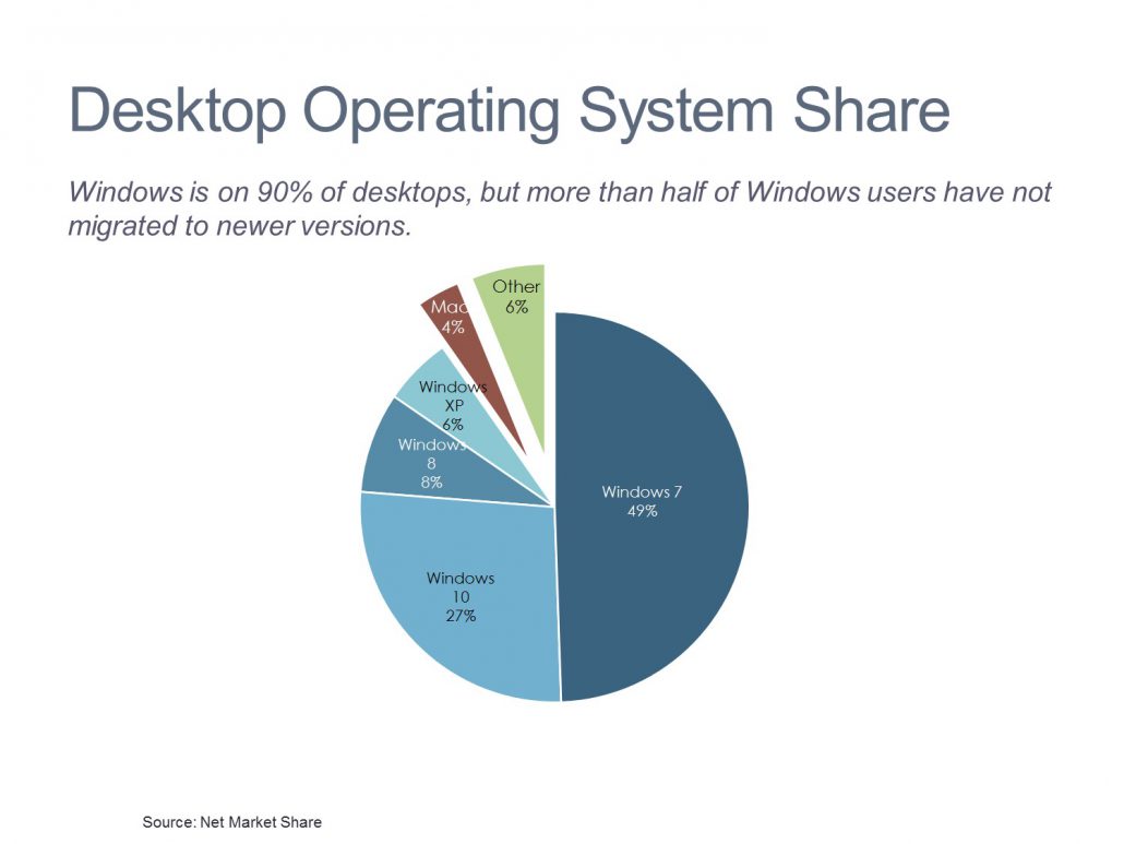 Desktop Operating System Market Share