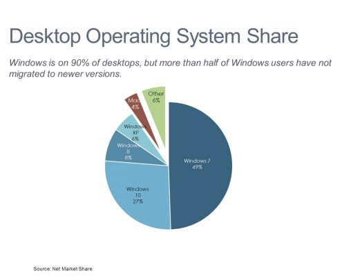Pie chart of desktop operating system market share