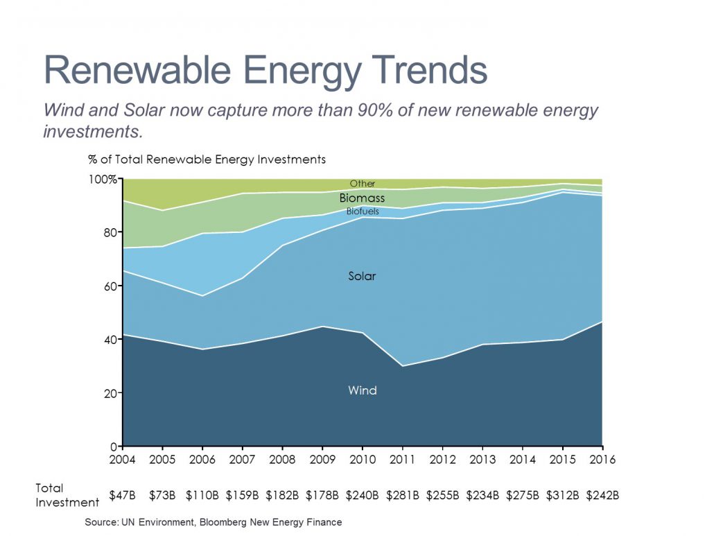 Investment Trends in Renewable Energy