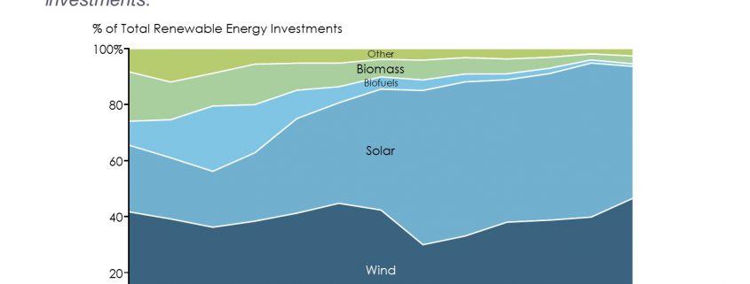 100% Area chart with investment trends by renewable energy category
