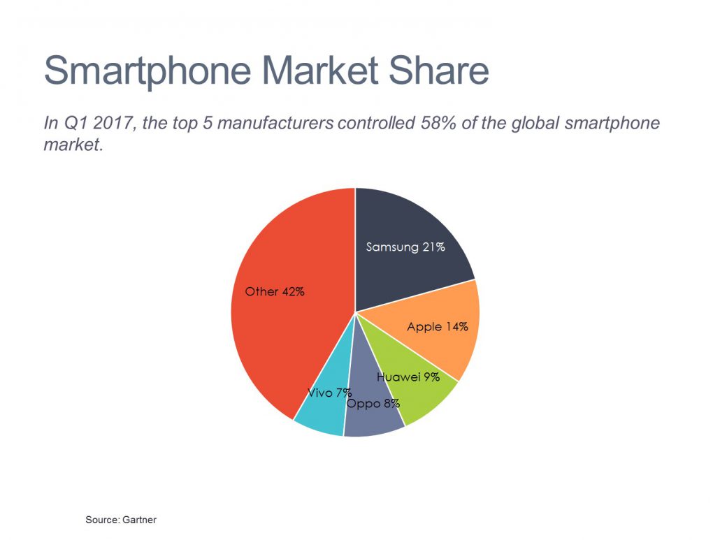 Smartphone Share by Competitor