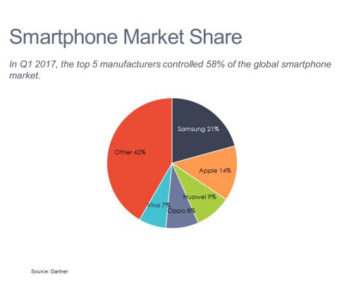 Pie chart of smartphone market share by competitor