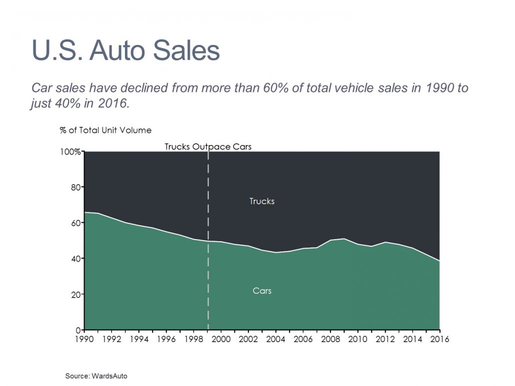 Car and Truck Unit Volume