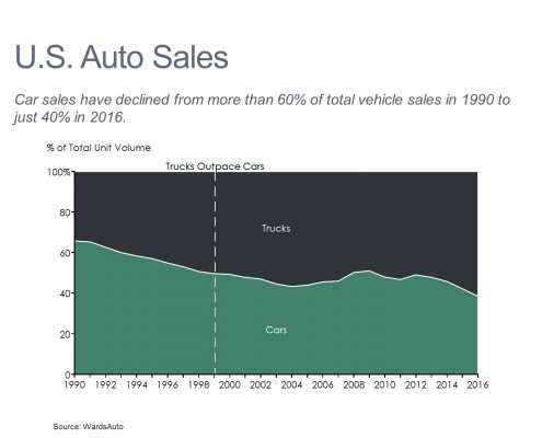100% Area chart of U.S. car and truck sales volume