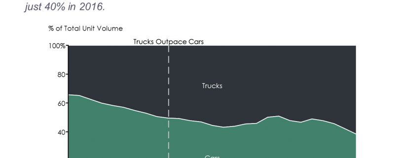 100% Area chart of U.S. car and truck sales volume
