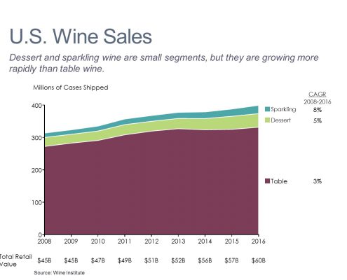 Area chart of wine sales by type from 2008-2016