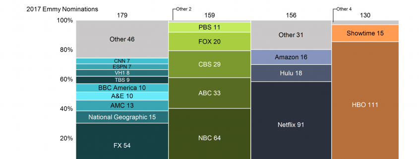 Marimekko chart of Emmy nominations by network, grouped into cable, broadcast, online and premium cable.