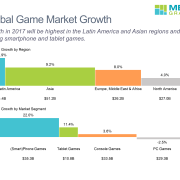 2 Bar Mekko charts showing games market growth by region and market segment