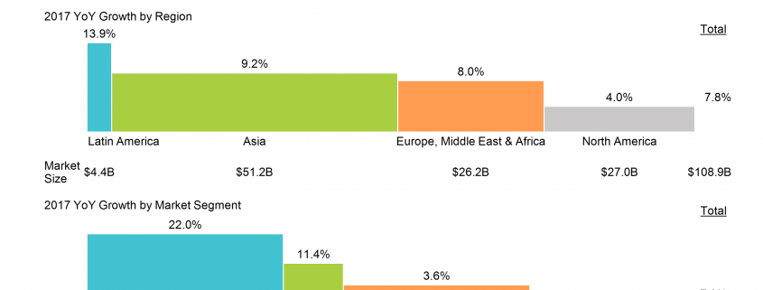 2 Bar Mekko charts showing games market growth by region and market segment
