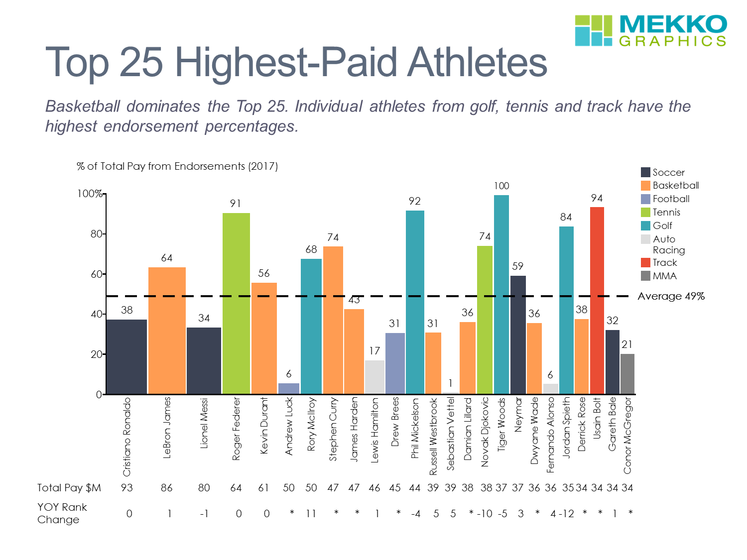 Top 10 Chicago athlete salaries: Who makes the most money