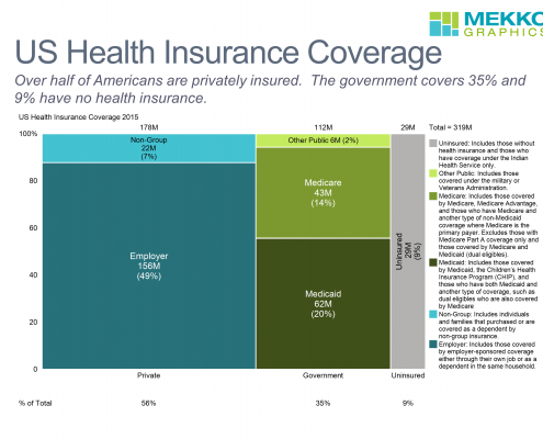 Marimekko chart showing health insurance coverage for Americans