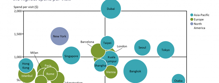 Bubble chart showing growth in travel spending, average spend per visit, and number of overnight visitors for top 20 destination cities