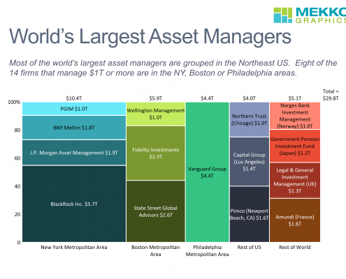 Marimekko chart of Asset Managers with over $1T in assets under management (AUM) by geography