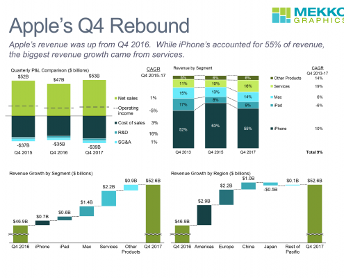 Stacked bar charts and cascade charts showing changes in Apple revenue and profits in Q4 2017