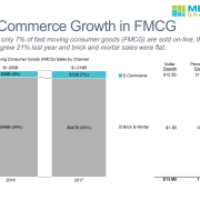 100% stacked bar chart with data column of sales by channel (E-commerce and brick & mortar) for FMCG (fast moving consumer goods)