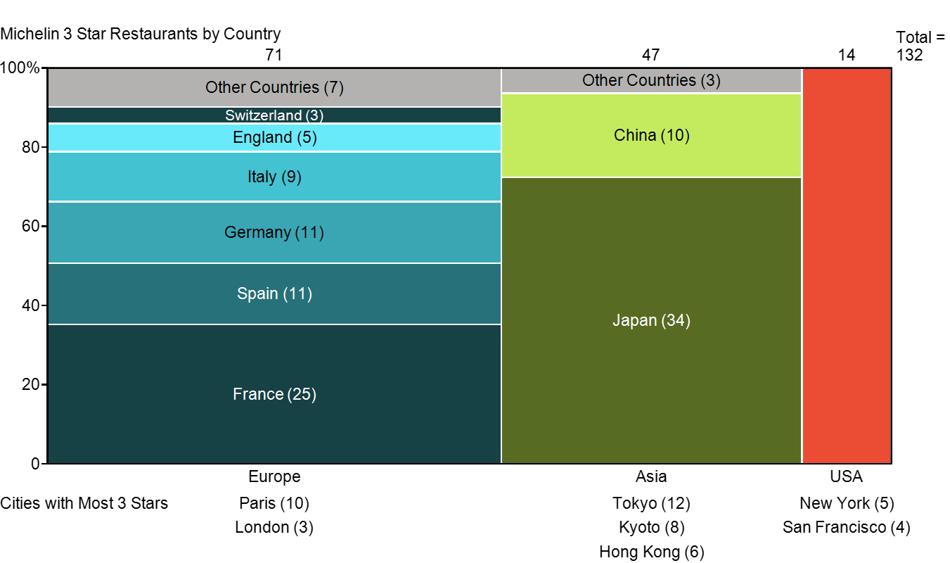 Countries with the Most Michelin 3 Star Restaurants - Mekko Graphics
