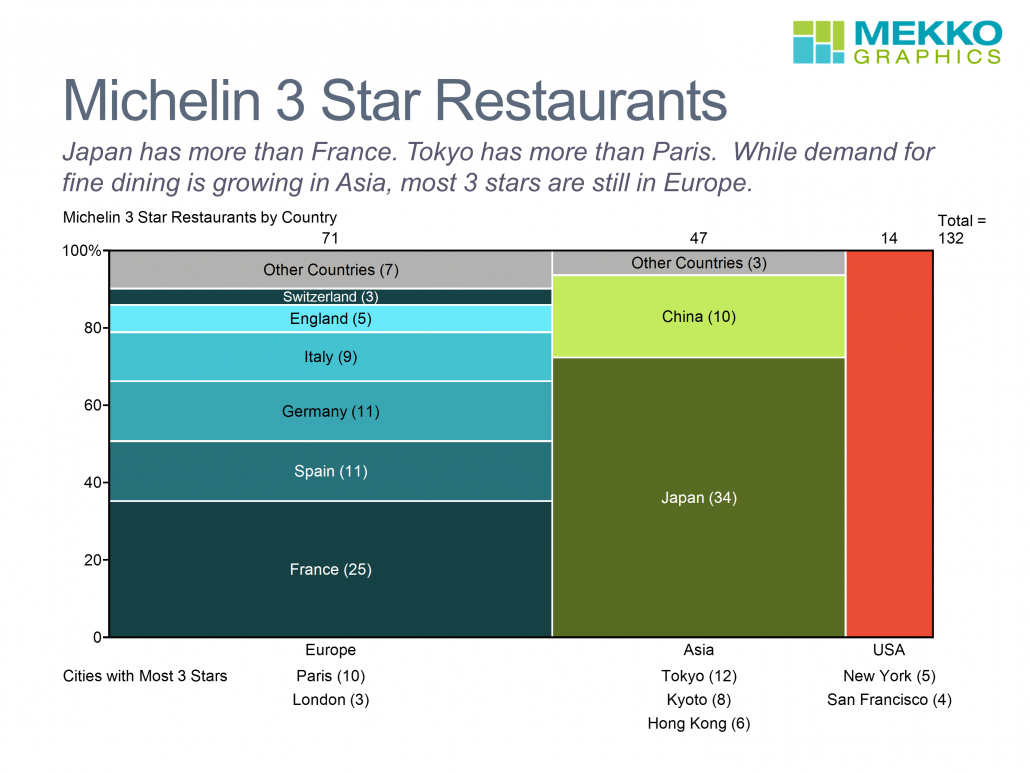 Countries with the Most Michelin 3 Star Restaurants - Mekko Graphics