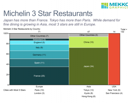 Marimekko chart with Michelin three star restaurants by country and region