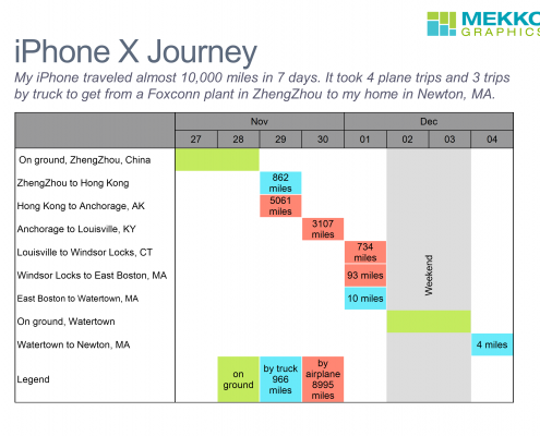 Gantt Chart Tracking iPhone X delivery from ZhengZhou to Newton, MA