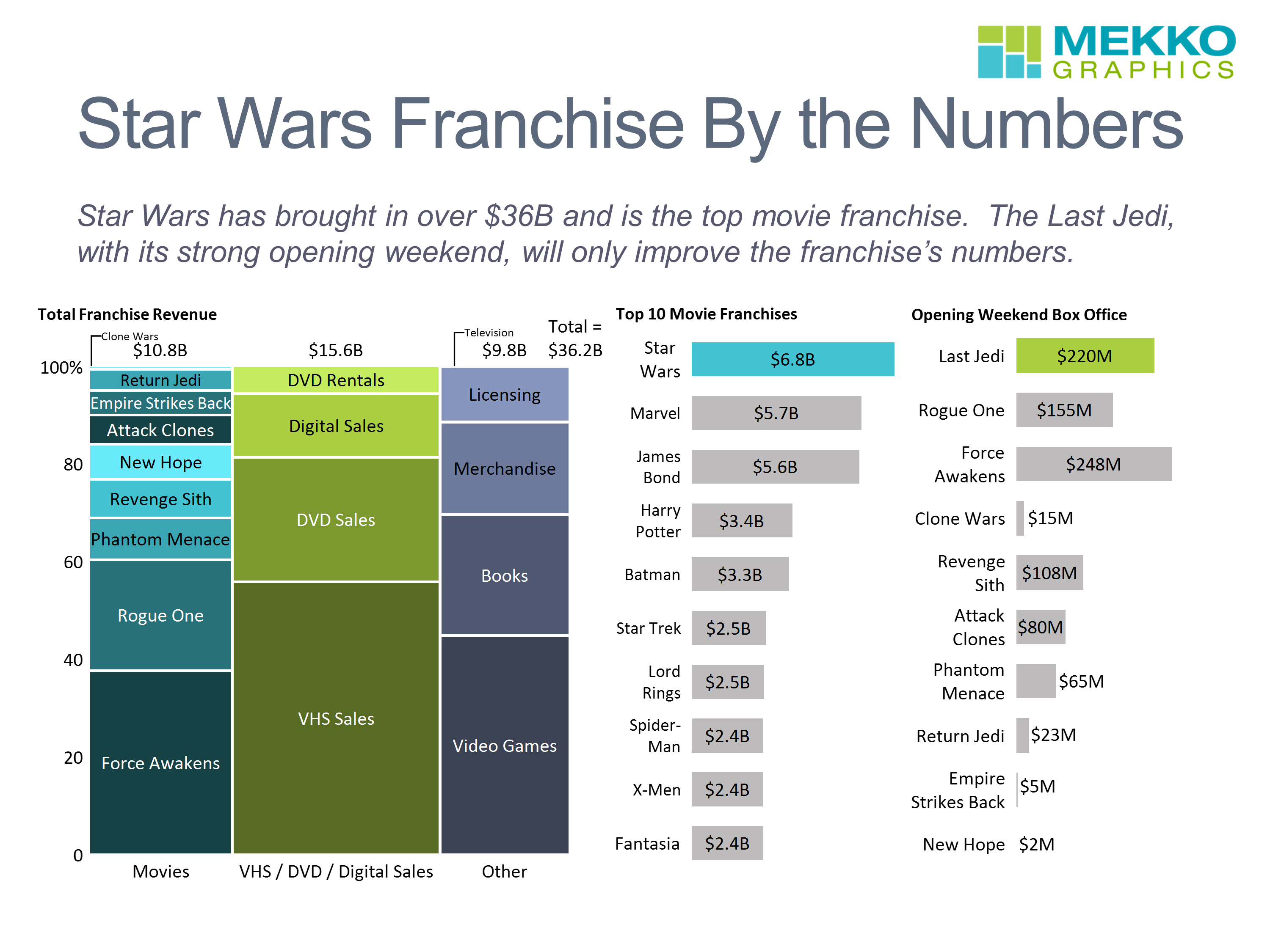 Star Wars Franchise by the Numbers - Mekko Graphics