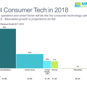 Bar mekko chart of growth and size of hot consumer technologies