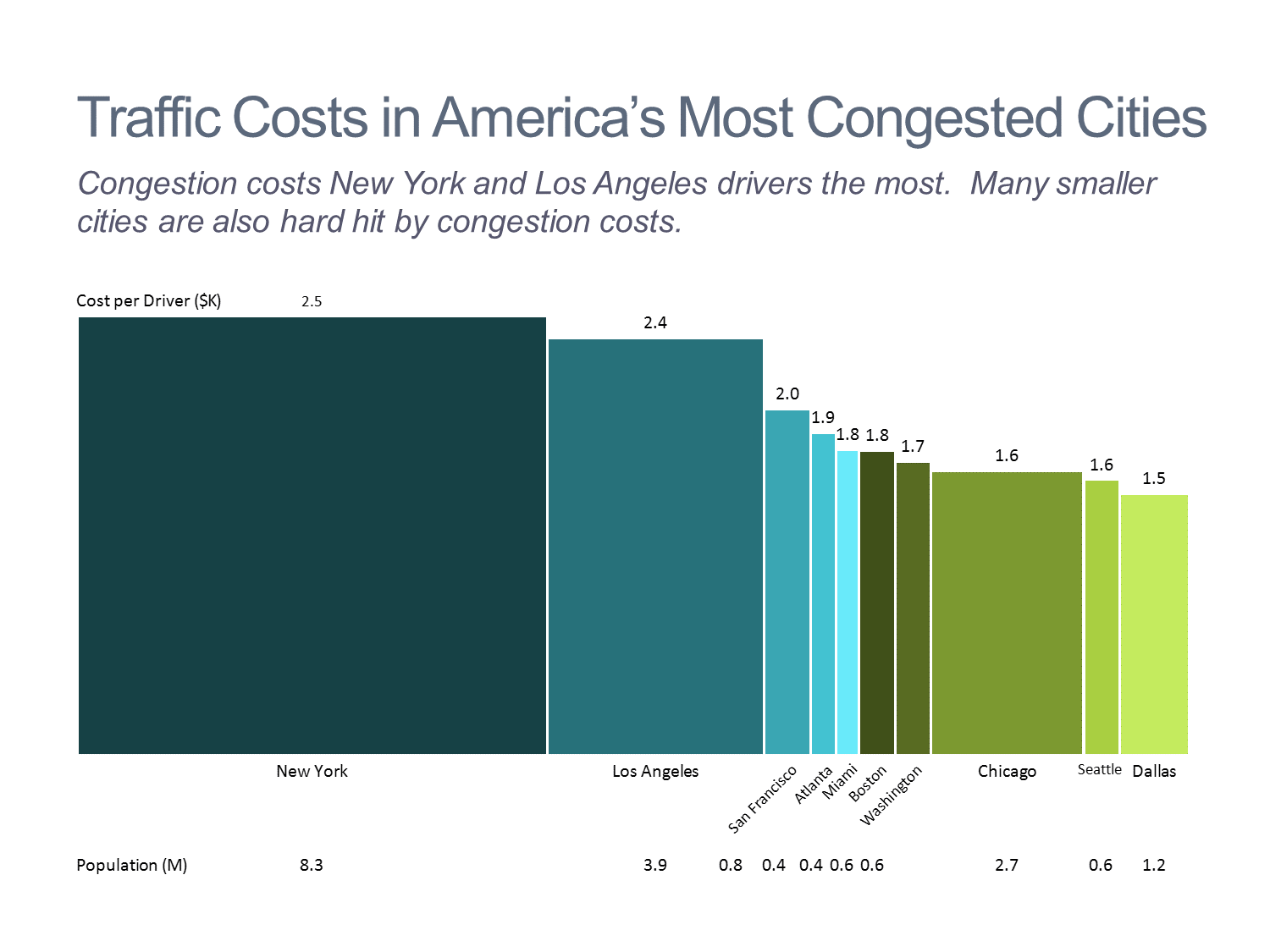 Traffic Costs in America's Most Congested Cities Bar Mekko Chart