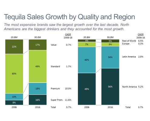 Tequila Sales Growth Stacked Bar Chart
