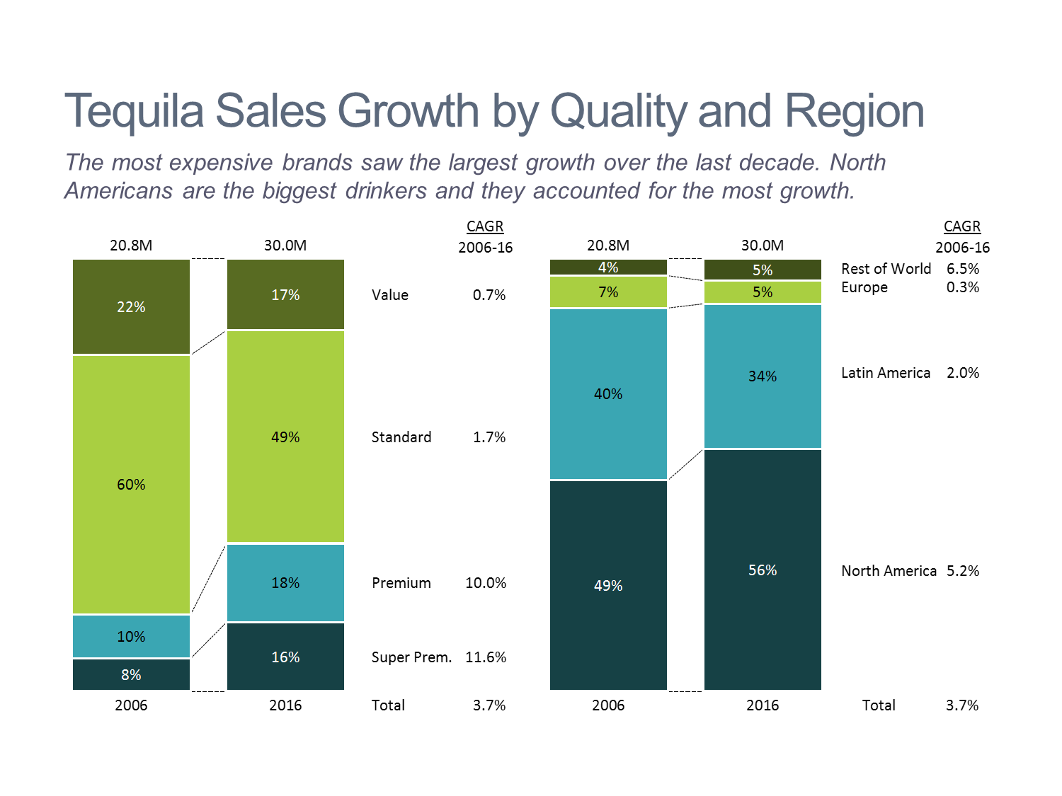 Tequila Sales Growth by Quality and Region Stacked Bar Chart