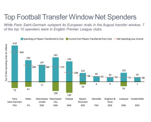 European Football Transfer Window Spending Stacked Bar Chart