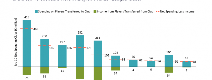 European Football Transfer Window Spending Stacked Bar Chart