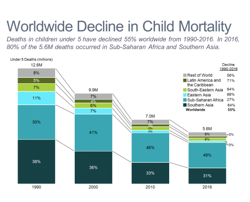 Worldwide Decline in Child Mortality Stacked Bar Chart