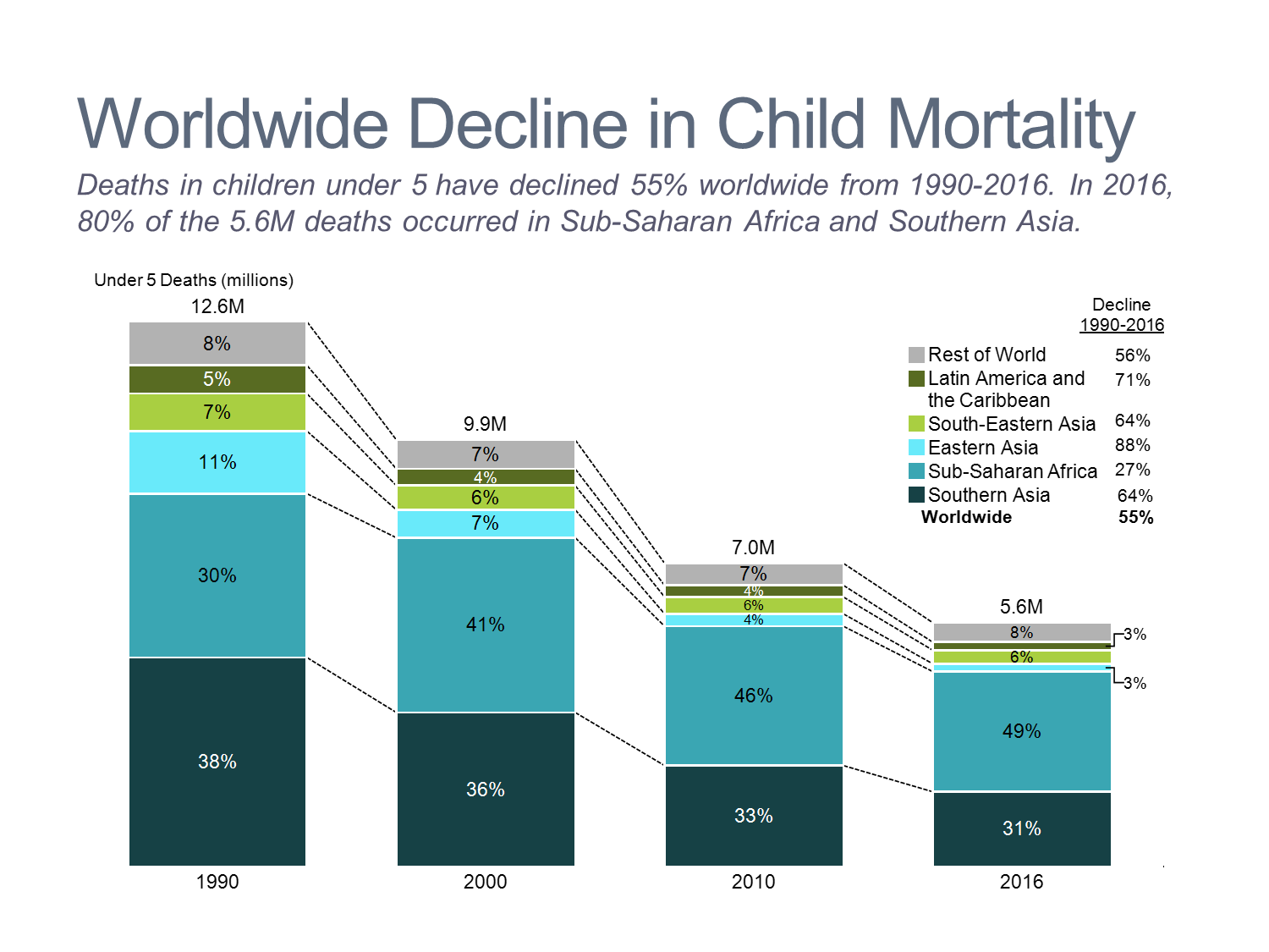 Worldwide Decline in Child Mortality Stacked Bar Chart