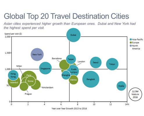 Top 20 Travel Destinations Bubble Chart