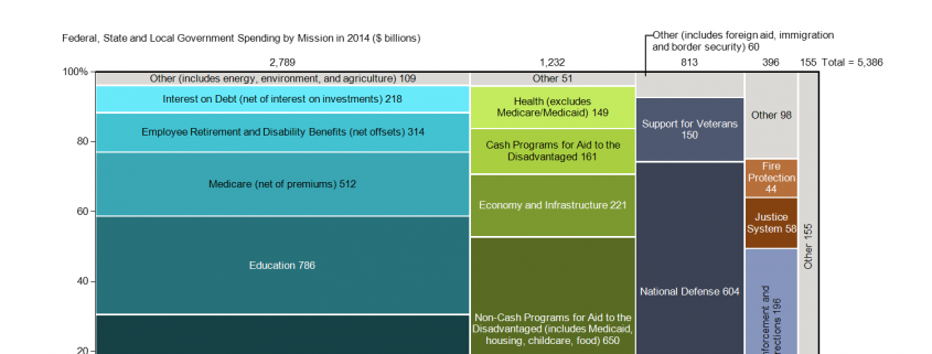 U.S. Government Spending by Mission Marimekko Chart/Mekko Chart